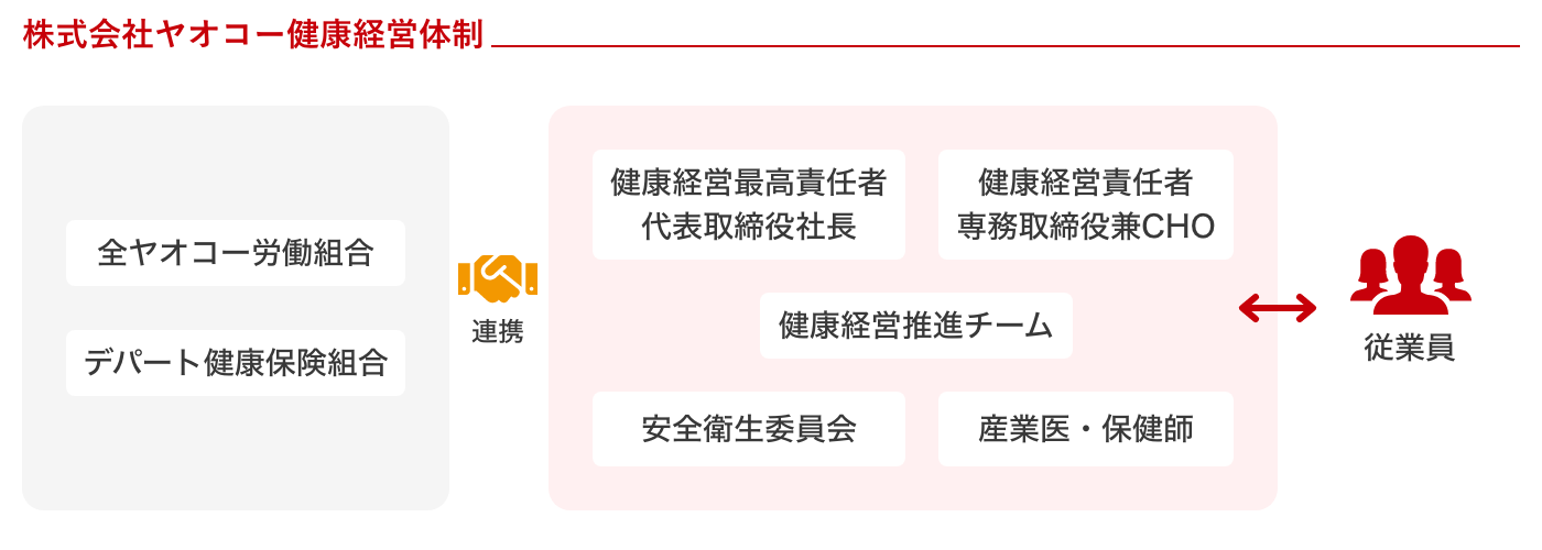 ヤオコー健康経営体制